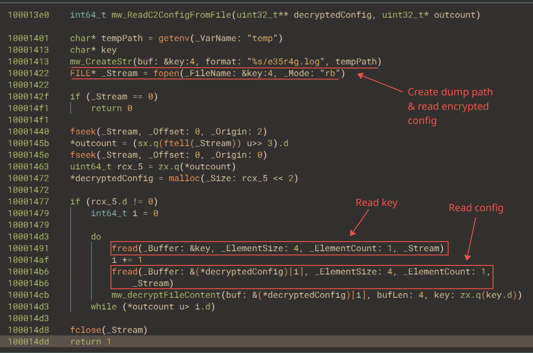 HLIL representation of the config dump load and decryption